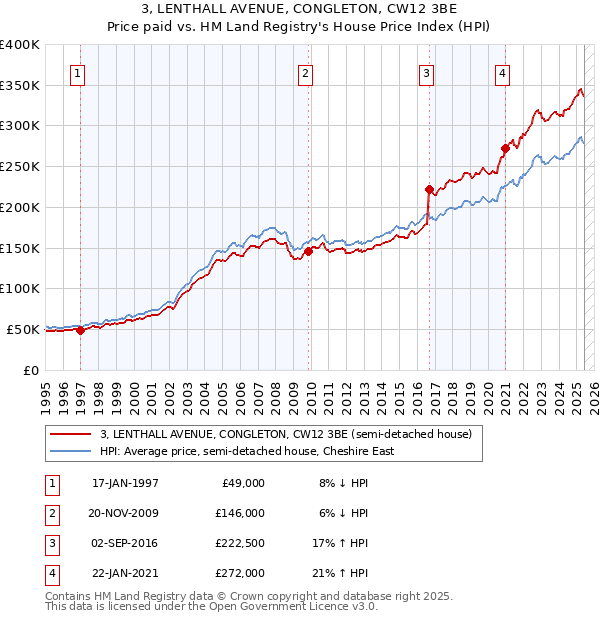 3, LENTHALL AVENUE, CONGLETON, CW12 3BE: Price paid vs HM Land Registry's House Price Index