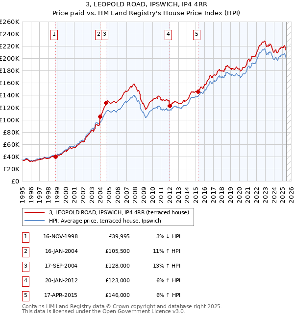 3, LEOPOLD ROAD, IPSWICH, IP4 4RR: Price paid vs HM Land Registry's House Price Index