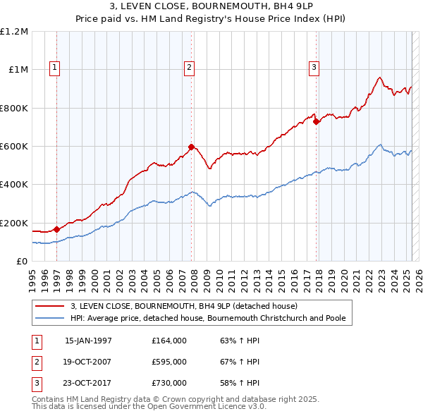 3, LEVEN CLOSE, BOURNEMOUTH, BH4 9LP: Price paid vs HM Land Registry's House Price Index