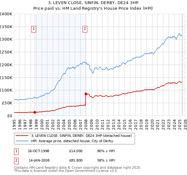 3, LEVEN CLOSE, SINFIN, DERBY, DE24 3HP: Price paid vs HM Land Registry's House Price Index