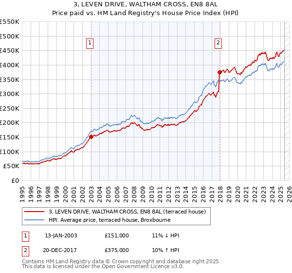 3, LEVEN DRIVE, WALTHAM CROSS, EN8 8AL: Price paid vs HM Land Registry's House Price Index