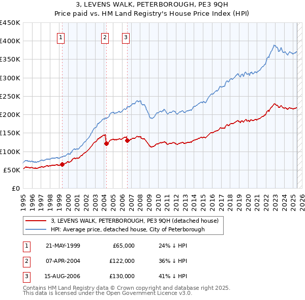 3, LEVENS WALK, PETERBOROUGH, PE3 9QH: Price paid vs HM Land Registry's House Price Index