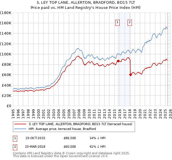 3, LEY TOP LANE, ALLERTON, BRADFORD, BD15 7LT: Price paid vs HM Land Registry's House Price Index