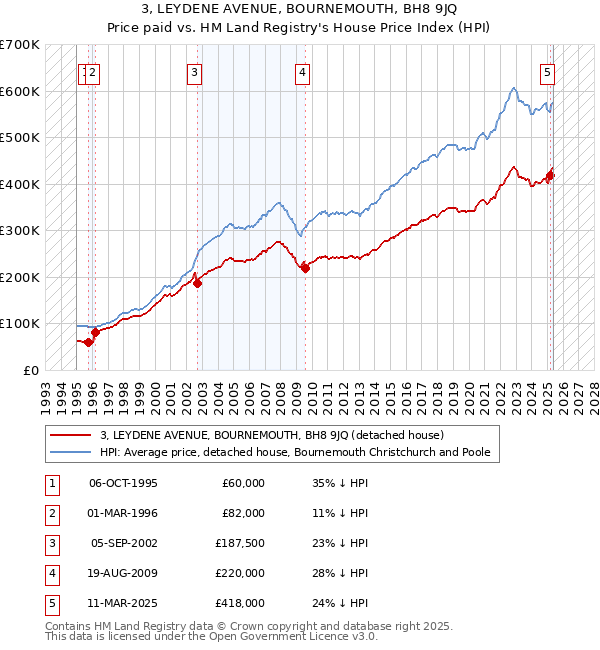 3, LEYDENE AVENUE, BOURNEMOUTH, BH8 9JQ: Price paid vs HM Land Registry's House Price Index