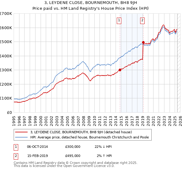 3, LEYDENE CLOSE, BOURNEMOUTH, BH8 9JH: Price paid vs HM Land Registry's House Price Index