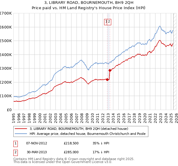 3, LIBRARY ROAD, BOURNEMOUTH, BH9 2QH: Price paid vs HM Land Registry's House Price Index