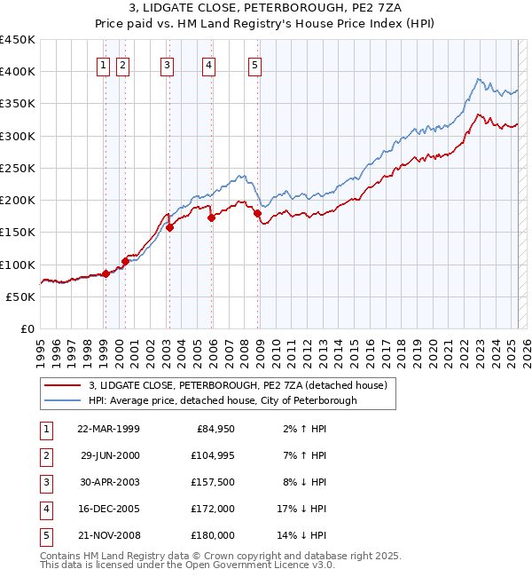 3, LIDGATE CLOSE, PETERBOROUGH, PE2 7ZA: Price paid vs HM Land Registry's House Price Index