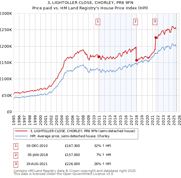 3, LIGHTOLLER CLOSE, CHORLEY, PR6 9FN: Price paid vs HM Land Registry's House Price Index