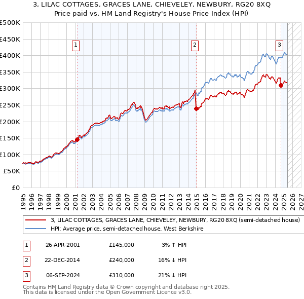3, LILAC COTTAGES, GRACES LANE, CHIEVELEY, NEWBURY, RG20 8XQ: Price paid vs HM Land Registry's House Price Index