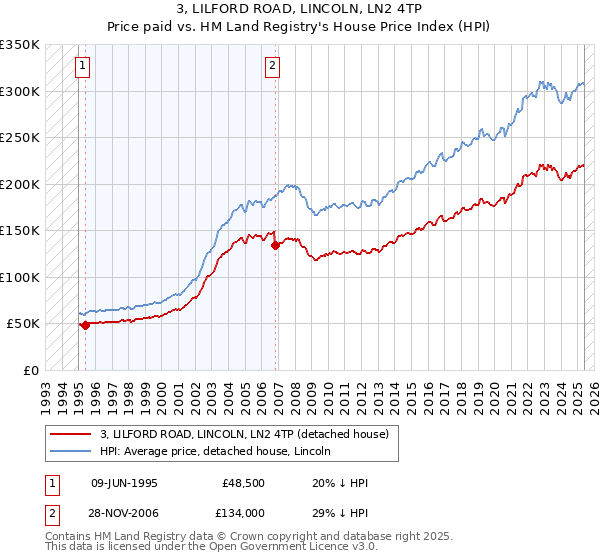 3, LILFORD ROAD, LINCOLN, LN2 4TP: Price paid vs HM Land Registry's House Price Index