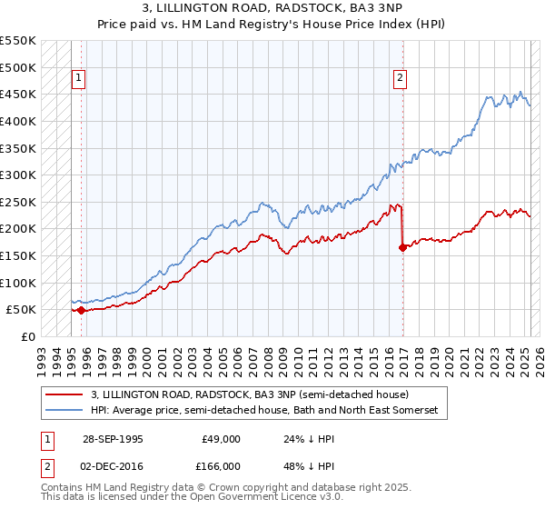 3, LILLINGTON ROAD, RADSTOCK, BA3 3NP: Price paid vs HM Land Registry's House Price Index