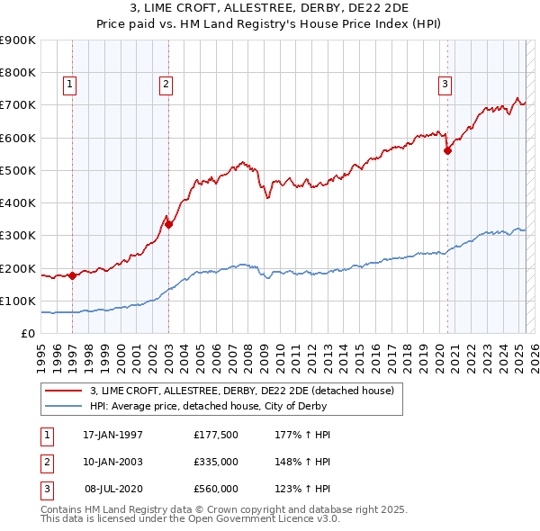 3, LIME CROFT, ALLESTREE, DERBY, DE22 2DE: Price paid vs HM Land Registry's House Price Index