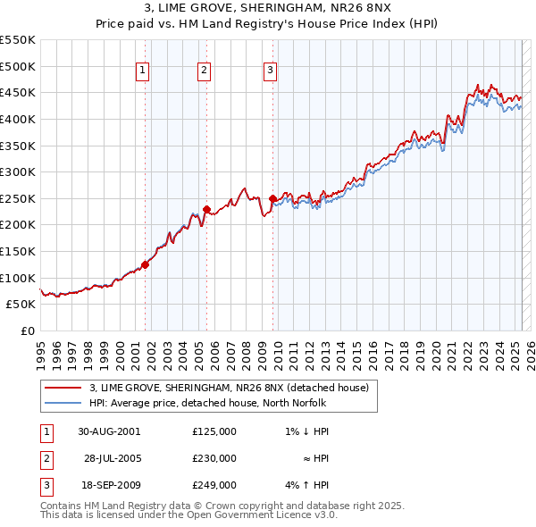 3, LIME GROVE, SHERINGHAM, NR26 8NX: Price paid vs HM Land Registry's House Price Index