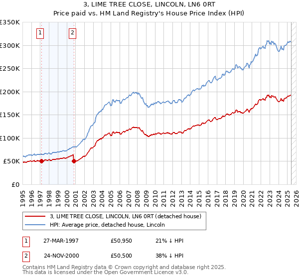 3, LIME TREE CLOSE, LINCOLN, LN6 0RT: Price paid vs HM Land Registry's House Price Index