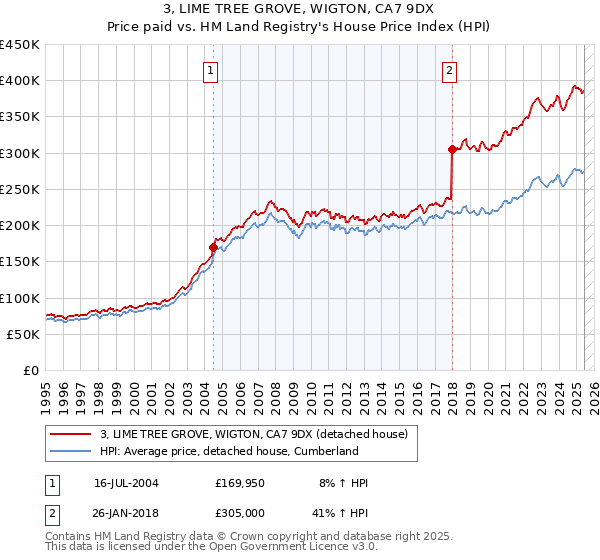 3, LIME TREE GROVE, WIGTON, CA7 9DX: Price paid vs HM Land Registry's House Price Index