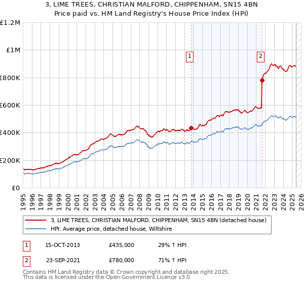 3, LIME TREES, CHRISTIAN MALFORD, CHIPPENHAM, SN15 4BN: Price paid vs HM Land Registry's House Price Index