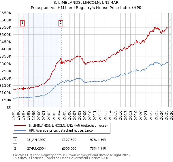 3, LIMELANDS, LINCOLN, LN2 4AR: Price paid vs HM Land Registry's House Price Index