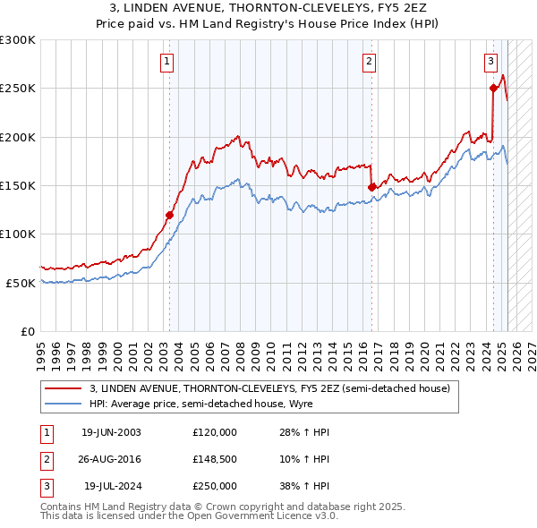 3, LINDEN AVENUE, THORNTON-CLEVELEYS, FY5 2EZ: Price paid vs HM Land Registry's House Price Index