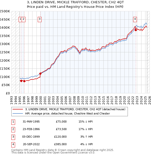 3, LINDEN DRIVE, MICKLE TRAFFORD, CHESTER, CH2 4QT: Price paid vs HM Land Registry's House Price Index