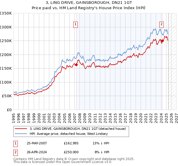 3, LING DRIVE, GAINSBOROUGH, DN21 1GT: Price paid vs HM Land Registry's House Price Index
