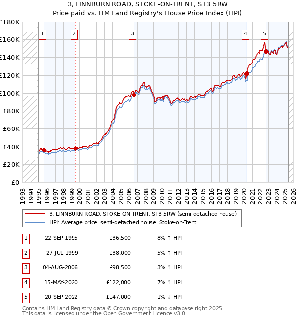 3, LINNBURN ROAD, STOKE-ON-TRENT, ST3 5RW: Price paid vs HM Land Registry's House Price Index