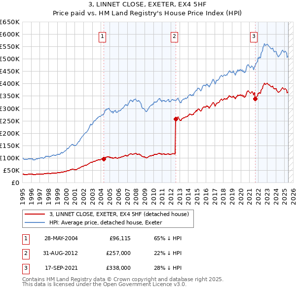 3, LINNET CLOSE, EXETER, EX4 5HF: Price paid vs HM Land Registry's House Price Index