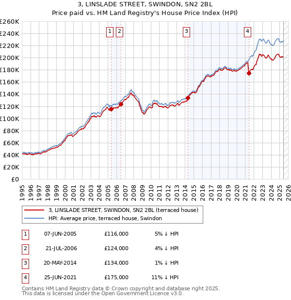 3, LINSLADE STREET, SWINDON, SN2 2BL: Price paid vs HM Land Registry's House Price Index