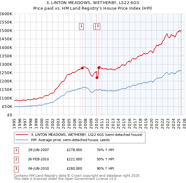 3, LINTON MEADOWS, WETHERBY, LS22 6GS: Price paid vs HM Land Registry's House Price Index