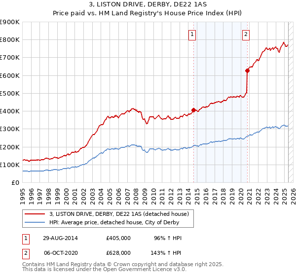 3, LISTON DRIVE, DERBY, DE22 1AS: Price paid vs HM Land Registry's House Price Index