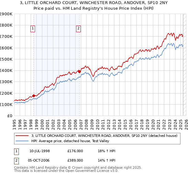 3, LITTLE ORCHARD COURT, WINCHESTER ROAD, ANDOVER, SP10 2NY: Price paid vs HM Land Registry's House Price Index