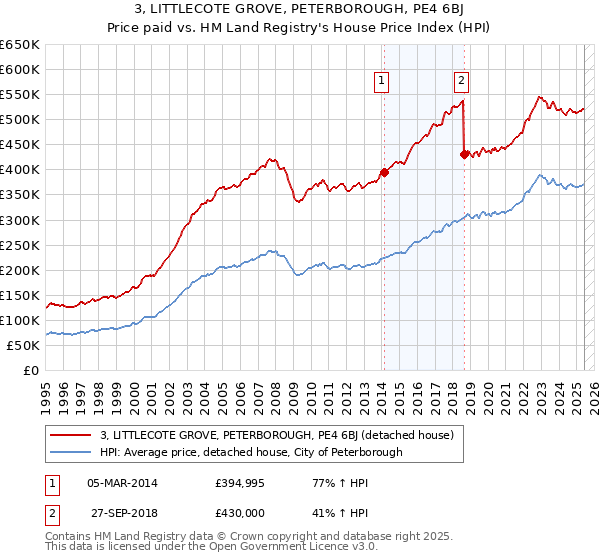 3, LITTLECOTE GROVE, PETERBOROUGH, PE4 6BJ: Price paid vs HM Land Registry's House Price Index