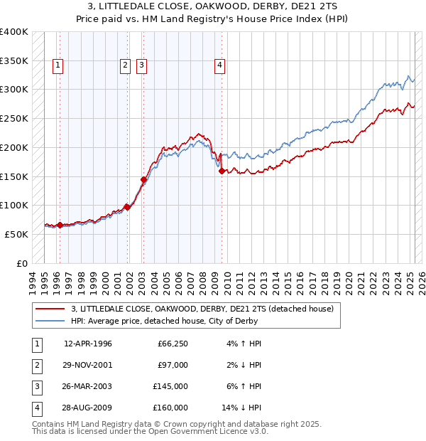 3, LITTLEDALE CLOSE, OAKWOOD, DERBY, DE21 2TS: Price paid vs HM Land Registry's House Price Index