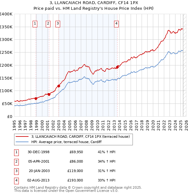 3, LLANCAIACH ROAD, CARDIFF, CF14 1PX: Price paid vs HM Land Registry's House Price Index