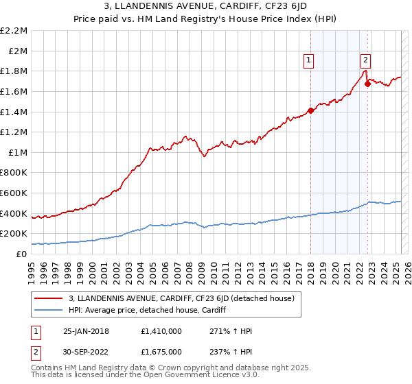3, LLANDENNIS AVENUE, CARDIFF, CF23 6JD: Price paid vs HM Land Registry's House Price Index