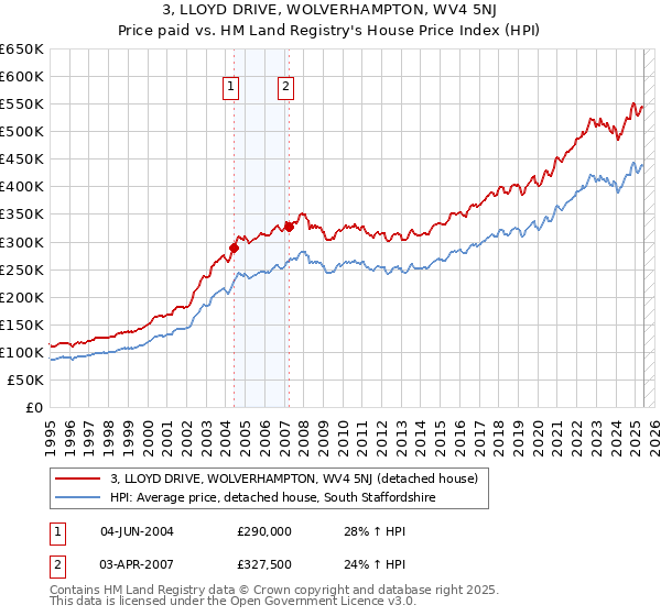 3, LLOYD DRIVE, WOLVERHAMPTON, WV4 5NJ: Price paid vs HM Land Registry's House Price Index