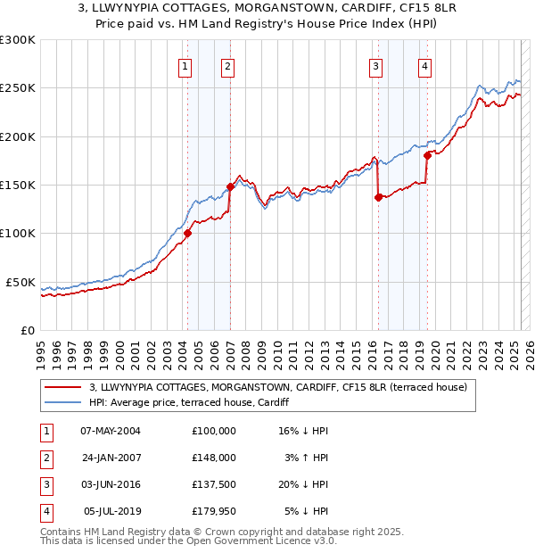 3, LLWYNYPIA COTTAGES, MORGANSTOWN, CARDIFF, CF15 8LR: Price paid vs HM Land Registry's House Price Index