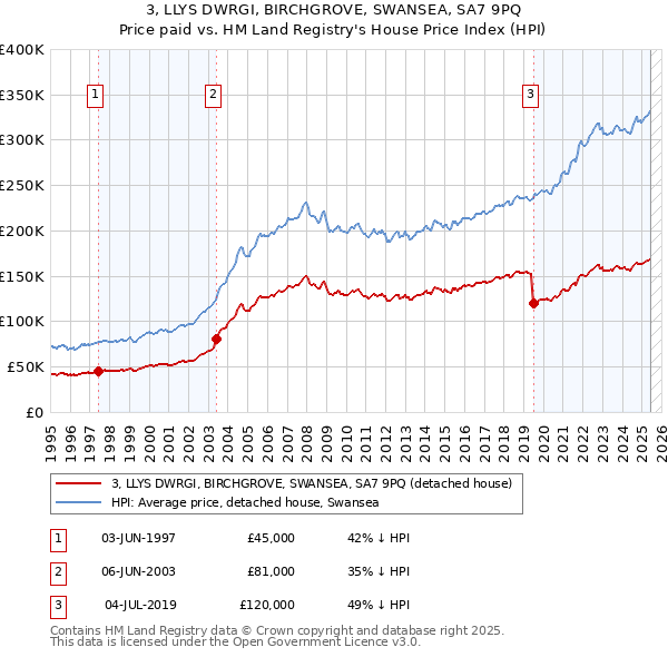 3, LLYS DWRGI, BIRCHGROVE, SWANSEA, SA7 9PQ: Price paid vs HM Land Registry's House Price Index