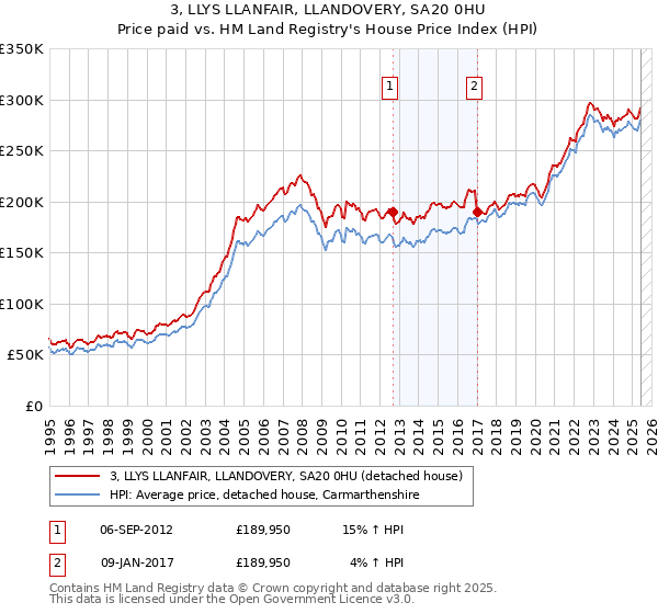 3, LLYS LLANFAIR, LLANDOVERY, SA20 0HU: Price paid vs HM Land Registry's House Price Index