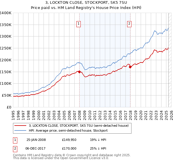 3, LOCKTON CLOSE, STOCKPORT, SK5 7SU: Price paid vs HM Land Registry's House Price Index