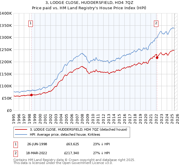 3, LODGE CLOSE, HUDDERSFIELD, HD4 7QZ: Price paid vs HM Land Registry's House Price Index