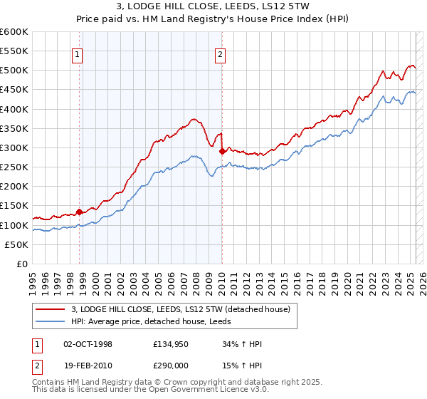 3, LODGE HILL CLOSE, LEEDS, LS12 5TW: Price paid vs HM Land Registry's House Price Index
