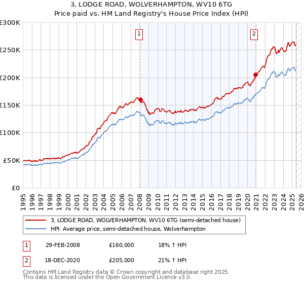 3, LODGE ROAD, WOLVERHAMPTON, WV10 6TG: Price paid vs HM Land Registry's House Price Index