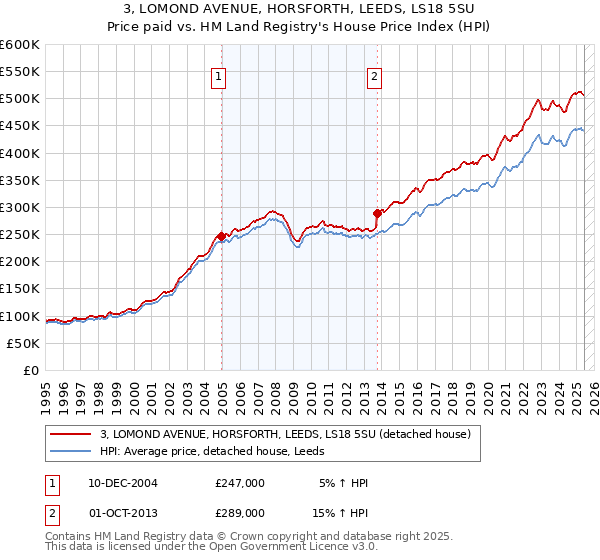 3, LOMOND AVENUE, HORSFORTH, LEEDS, LS18 5SU: Price paid vs HM Land Registry's House Price Index