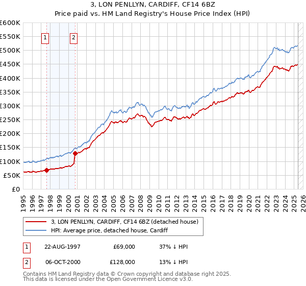 3, LON PENLLYN, CARDIFF, CF14 6BZ: Price paid vs HM Land Registry's House Price Index