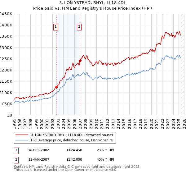 3, LON YSTRAD, RHYL, LL18 4DL: Price paid vs HM Land Registry's House Price Index