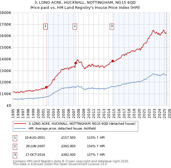 3, LONG ACRE, HUCKNALL, NOTTINGHAM, NG15 6QD: Price paid vs HM Land Registry's House Price Index