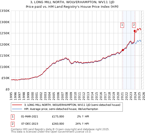 3, LONG MILL NORTH, WOLVERHAMPTON, WV11 1JD: Price paid vs HM Land Registry's House Price Index