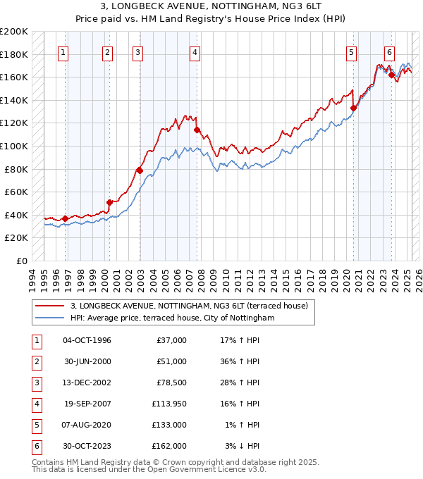3, LONGBECK AVENUE, NOTTINGHAM, NG3 6LT: Price paid vs HM Land Registry's House Price Index