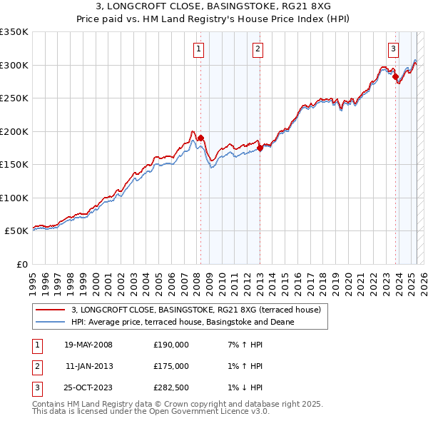 3, LONGCROFT CLOSE, BASINGSTOKE, RG21 8XG: Price paid vs HM Land Registry's House Price Index
