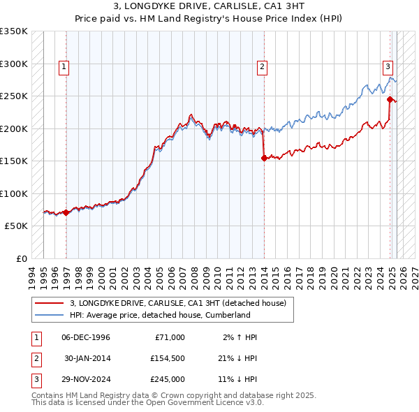 3, LONGDYKE DRIVE, CARLISLE, CA1 3HT: Price paid vs HM Land Registry's House Price Index